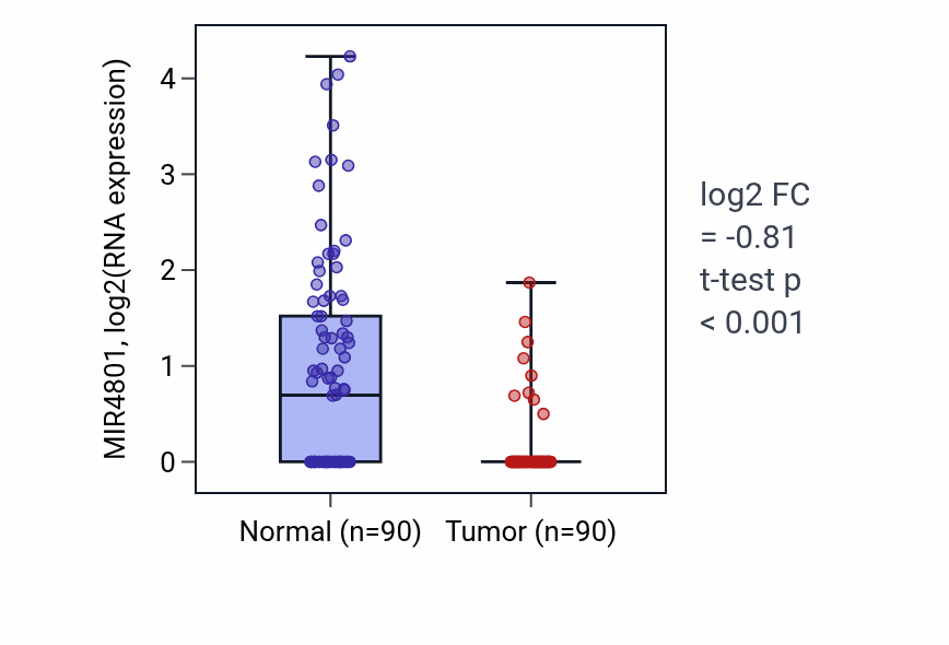 Tumor-vs-normal expression box plot for MIR4801 in BRCA.