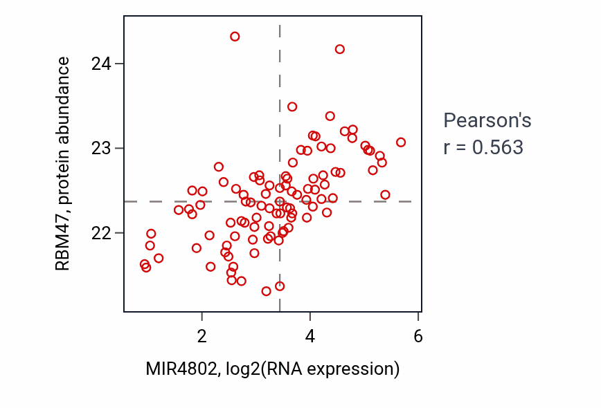 Per-sample scatter of MIR4802 vs RBM47 in GBM (Pearson r = 0.56).