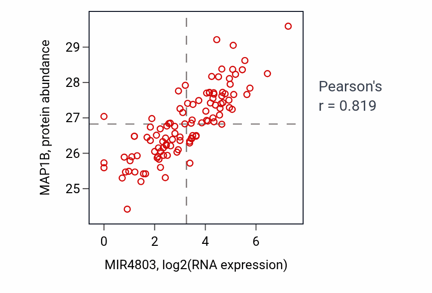 Per-sample scatter of MIR4803 vs MAP1B in LSCC (Pearson r = 0.82).