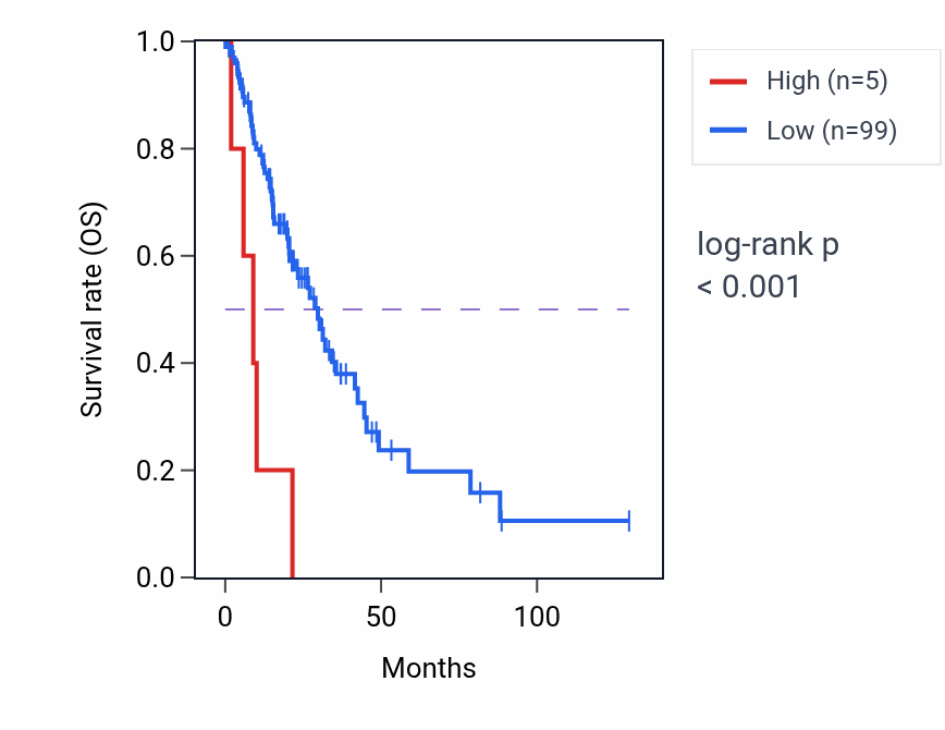 Kaplan&ndash;Meier survival curve for MIR4804 RNA expression in LUAD: high vs low expression groups.