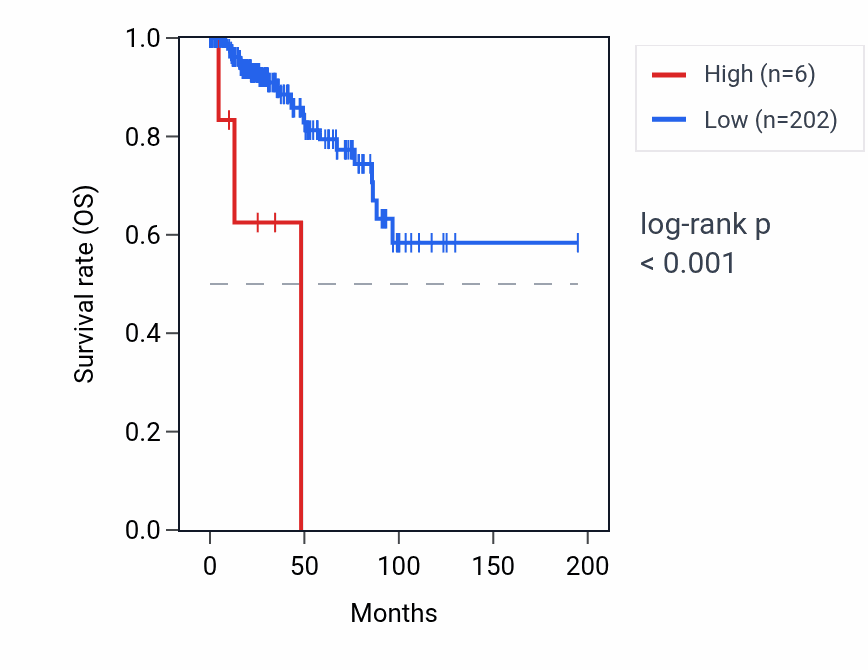 Kaplan&ndash;Meier survival curve for MIR483 RNA expression in KIRP: high vs low expression groups.