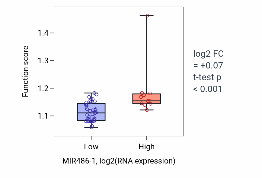Box plot of Post-Golgi vesicle-mediated transport in MIR486-1-low vs MIR486-1-high samples in DLBC.