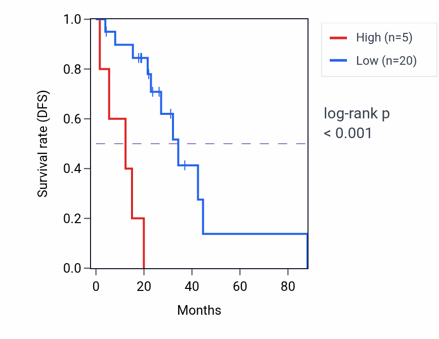Kaplan&ndash;Meier survival curve for MIR486-1 RNA expression in LUAD: high vs low expression groups.