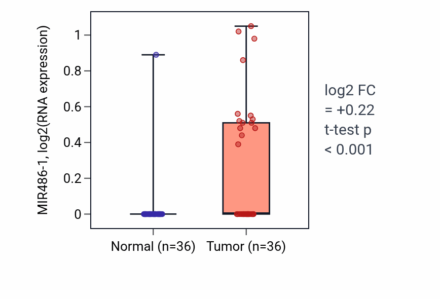 Tumor-vs-normal expression box plot for MIR486-1 in KIRC.