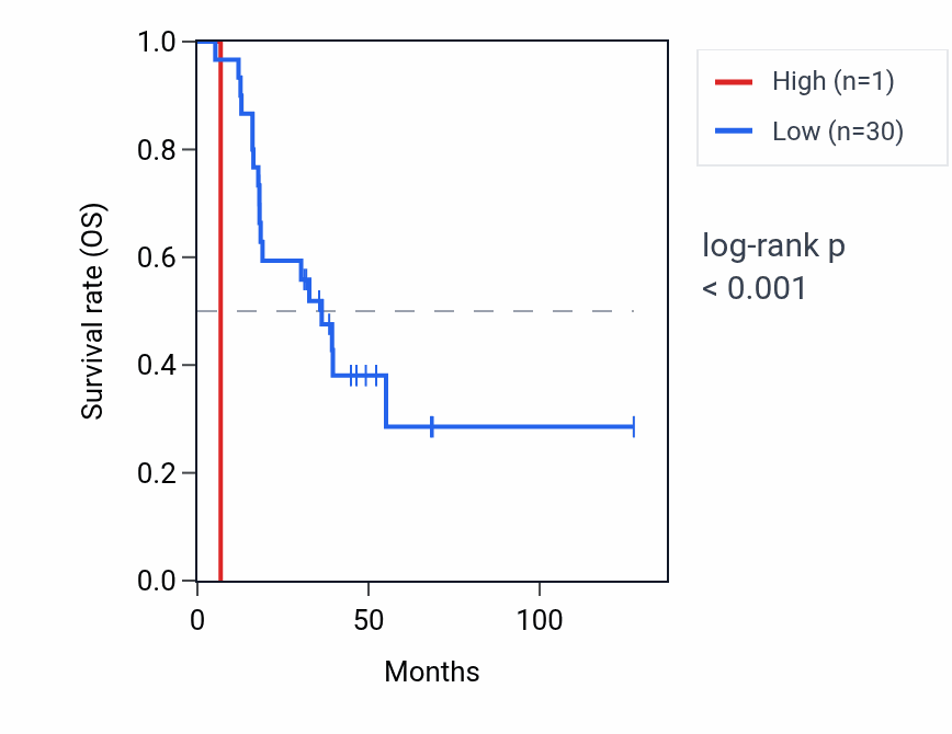Kaplan&ndash;Meier survival curve for MIR488 RNA expression in ACC: high vs low expression groups.