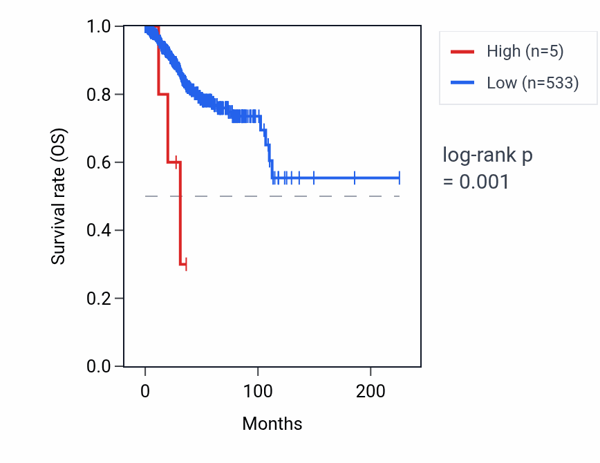 Kaplan&ndash;Meier survival curve for MIR489 RNA expression in UCEC: high vs low expression groups.