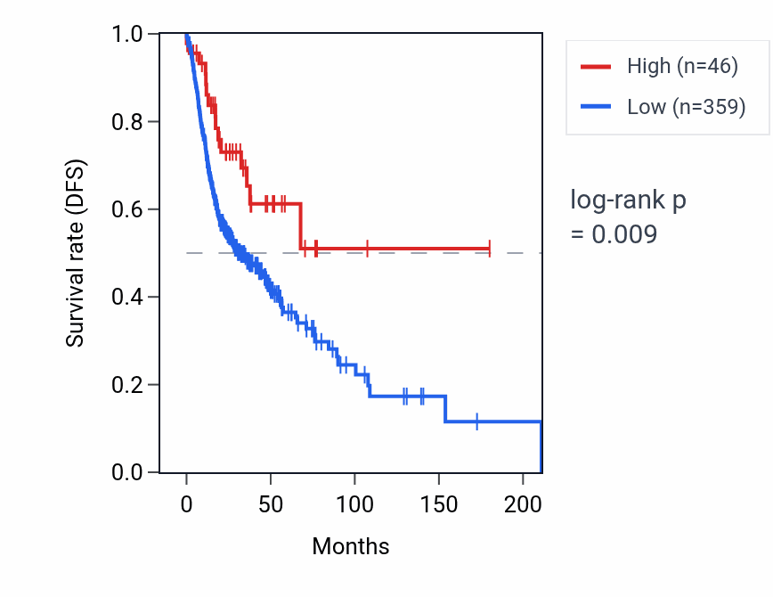 Kaplan&ndash;Meier survival curve for MIR491 RNA expression in HNSC: high vs low expression groups.