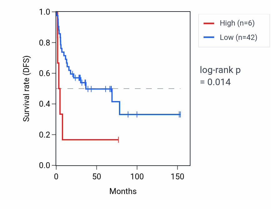 Kaplan&ndash;Meier survival curve for MIR493 RNA expression in ACC: high vs low expression groups.