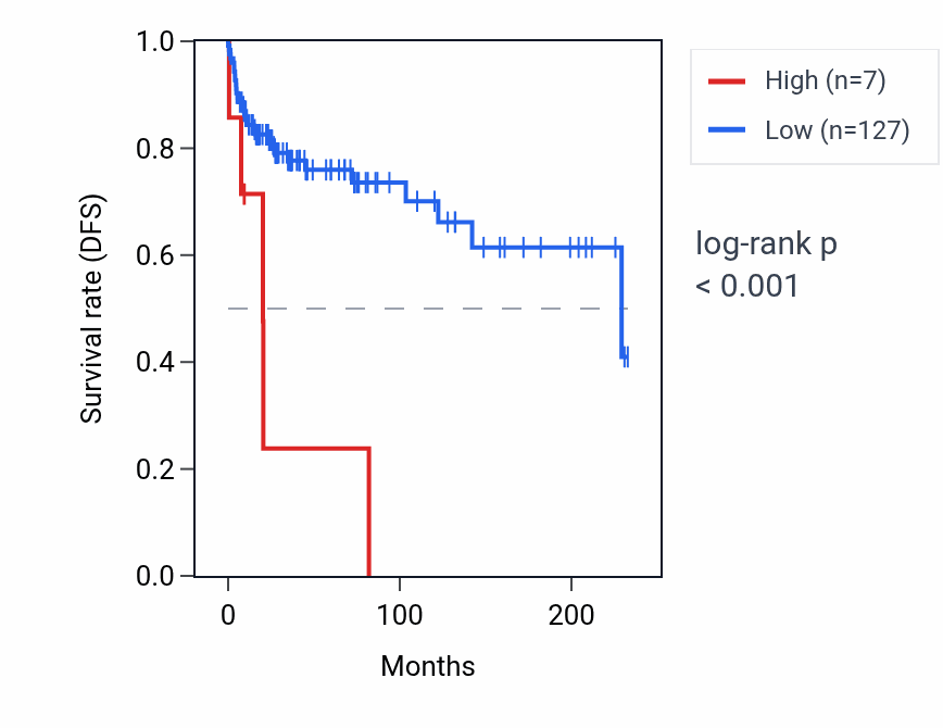 Kaplan&ndash;Meier survival curve for MIR495 RNA expression in TGCT: high vs low expression groups.