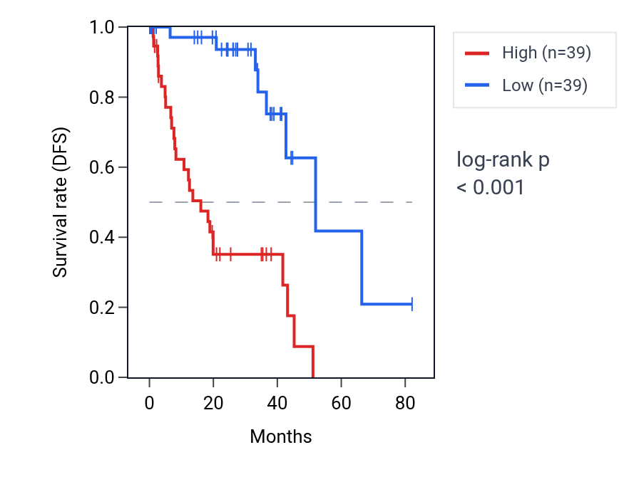 Kaplan&ndash;Meier survival curve for MIR497HG RNA expression in UVM: high vs low expression groups.