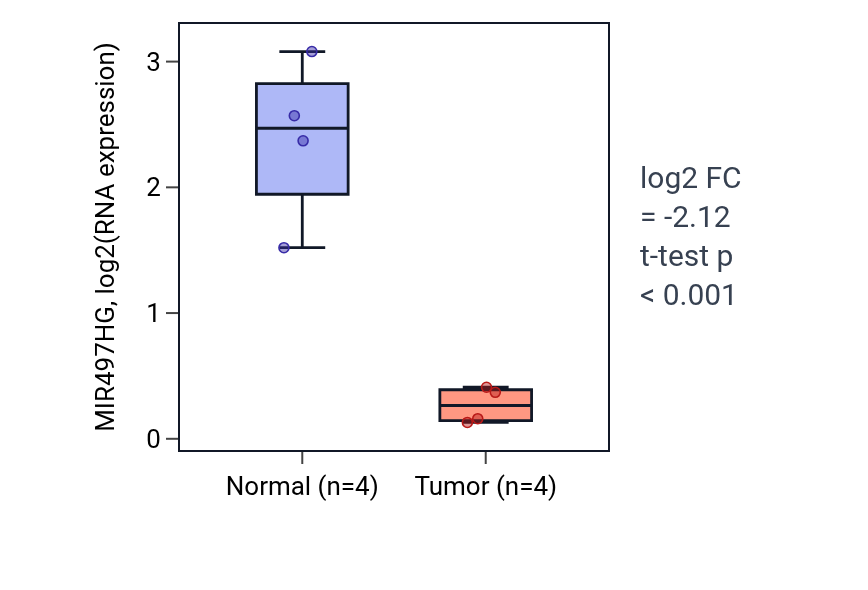 Tumor-vs-normal expression box plot for MIR497HG in BLCA.