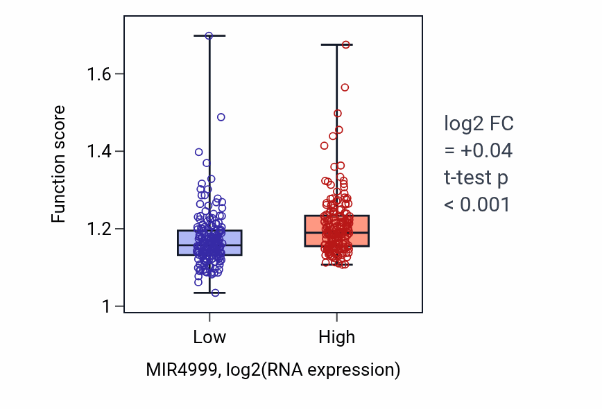 Box plot of RNA-templated DNA biosynthetic process in MIR4999-low vs MIR4999-high samples in STAD.