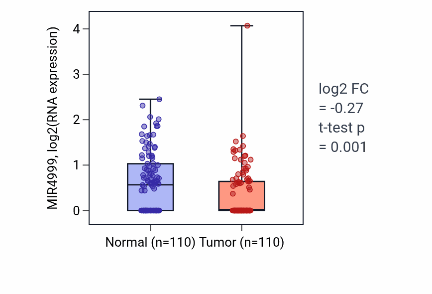 Tumor-vs-normal expression box plot for MIR4999 RNA in BRCA.
