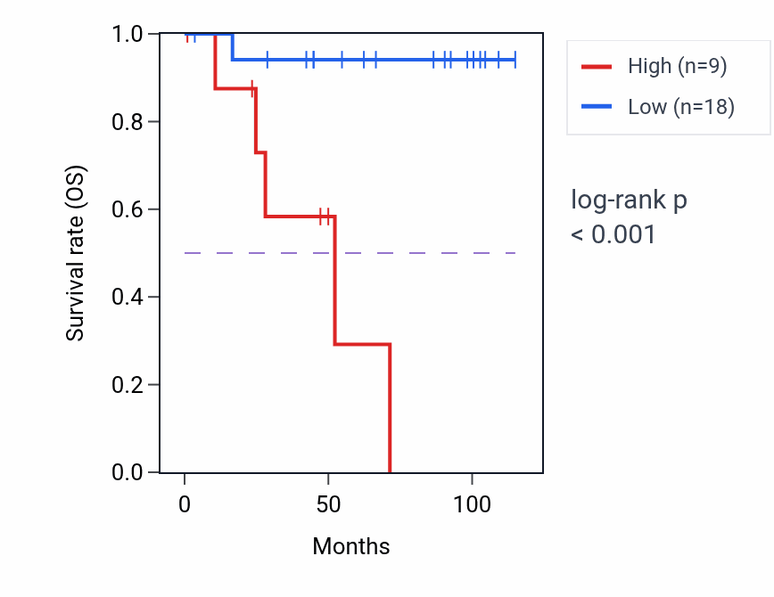 Kaplan&ndash;Meier survival curve for MIR4999 RNA-high vs -low samples in KICH.
