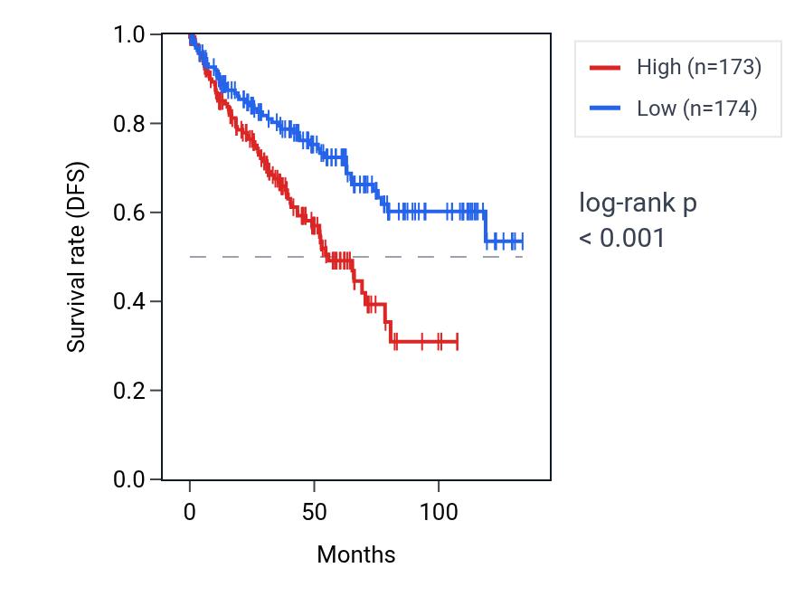 Kaplan&ndash;Meier survival curve for MIR499A RNA expression in KIRC: high vs low expression groups.