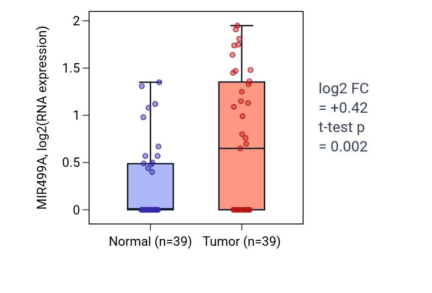 Tumor-vs-normal expression box plot for MIR499A in COAD.