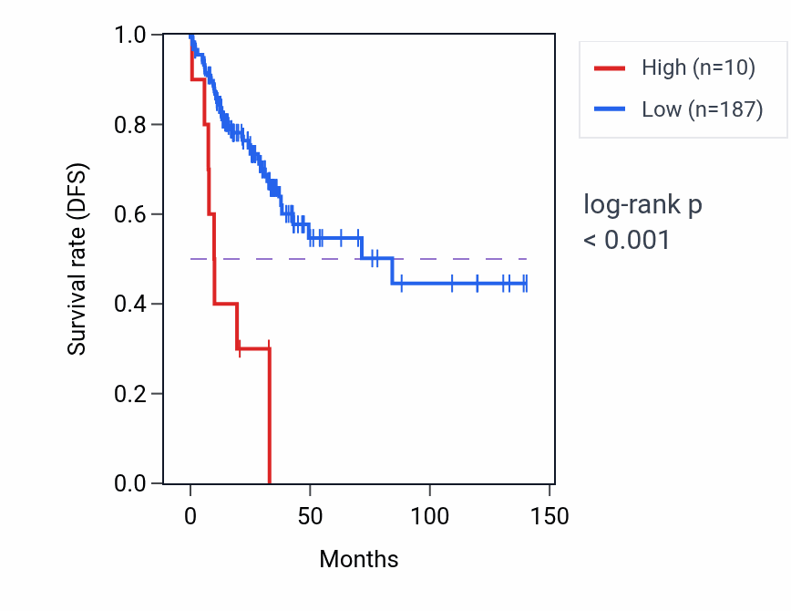 Kaplan&ndash;Meier survival curve for MIR5000 RNA expression in COAD: high vs low expression groups.