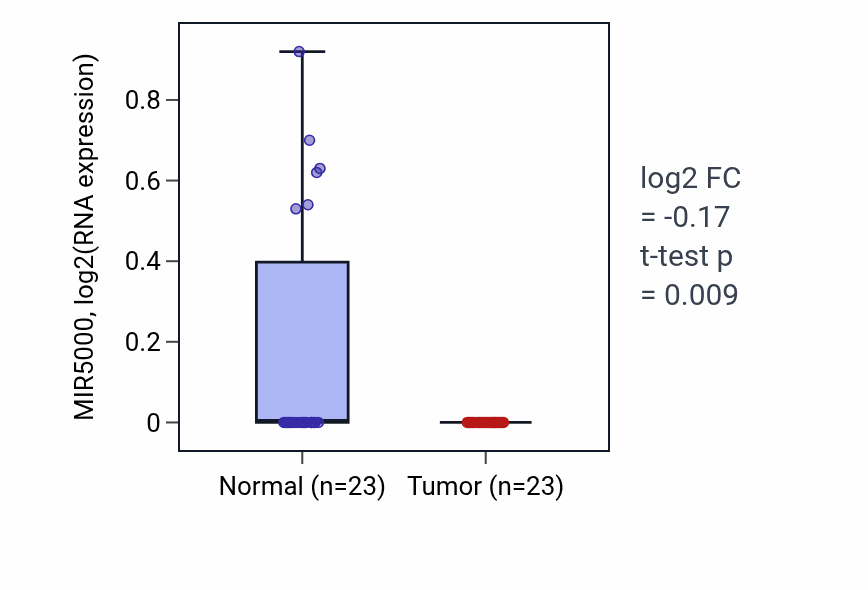 Tumor-vs-normal expression box plot for MIR5000 in THCA.