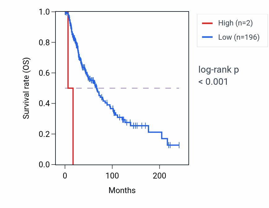 Kaplan&ndash;Meier survival curve for MIR5003 RNA expression in SKCM: high vs low expression groups.