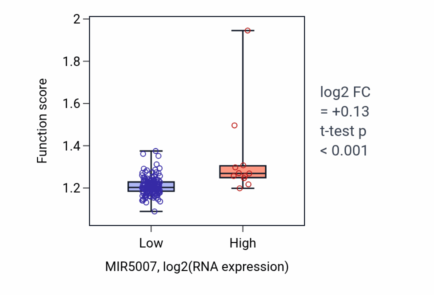 Box plot of Regulation of DNA recombination in MIR5007-low vs MIR5007-high samples in ESCA.