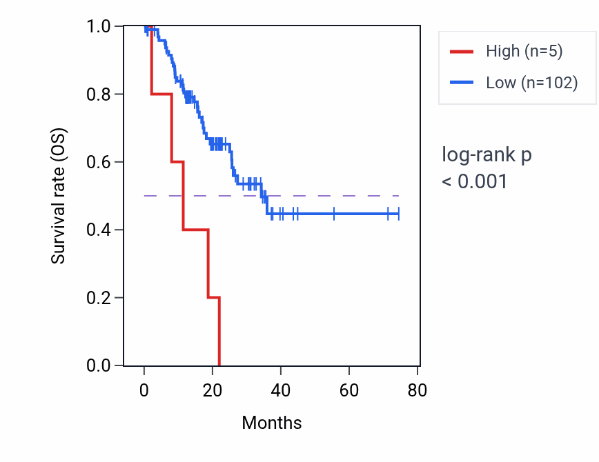Kaplan&ndash;Meier survival curve for MIR5007 RNA expression in STAD: high vs low expression groups.