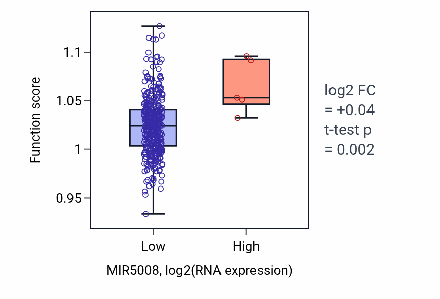 Box plot of Phosphatidylinositol biosynthetic process in MIR5008-low vs MIR5008-high samples in LIHC.