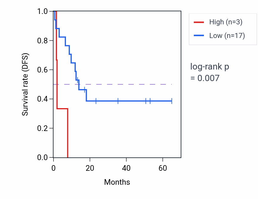Kaplan&ndash;Meier survival curve for MIR5008 RNA expression in CHOL: high vs low expression groups.