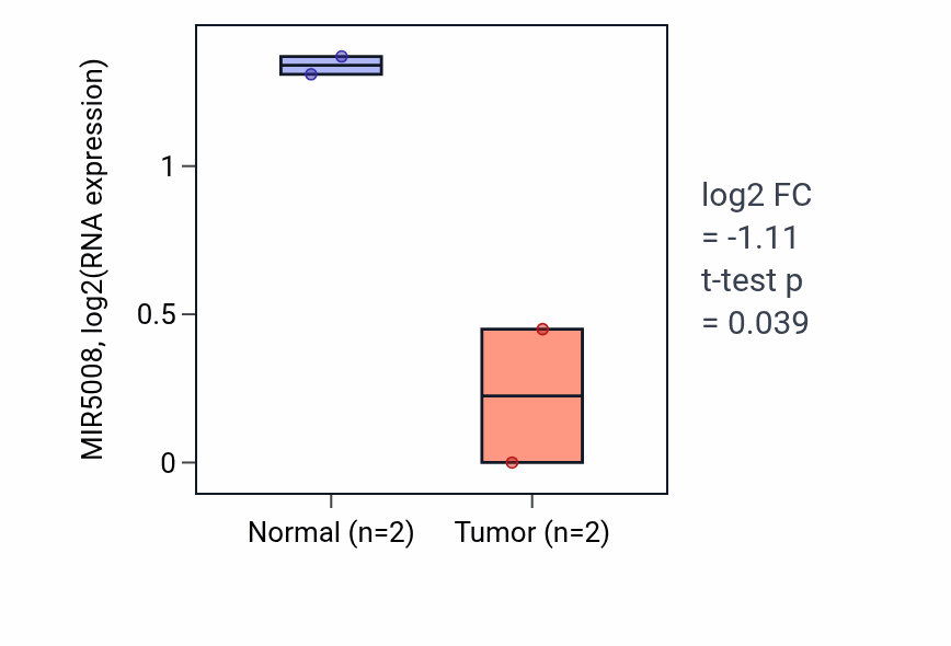 Tumor-vs-normal expression box plot for MIR5008 in ESCA.