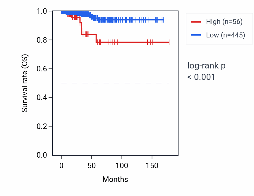 Kaplan&ndash;Meier survival curve for MIR5009 RNA expression in THCA: high vs low expression groups.