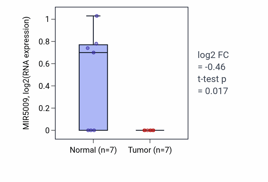 Tumor-vs-normal expression box plot for MIR5009 in LUSC.