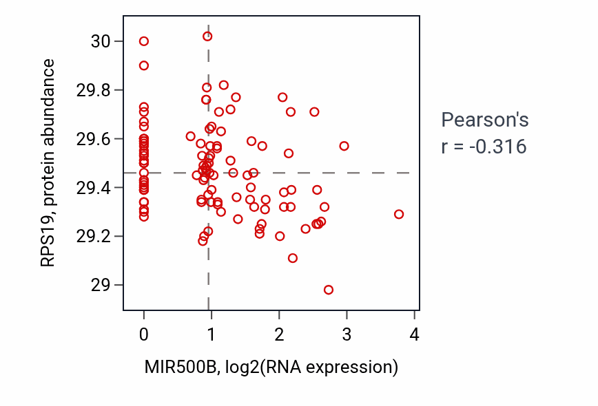 Per-sample scatter of MIR500B vs RPS19 in LUAD (Pearson r = -0.32).