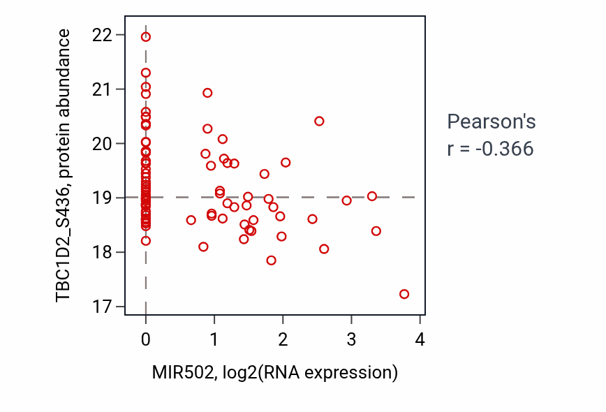 Per-sample scatter of MIR502 vs TBC1D2_S436 in UCEC (Pearson r = -0.37).