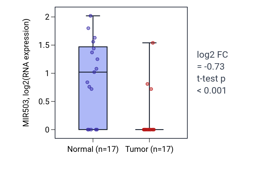 Tumor-vs-normal expression box plot for MIR503 in THCA.