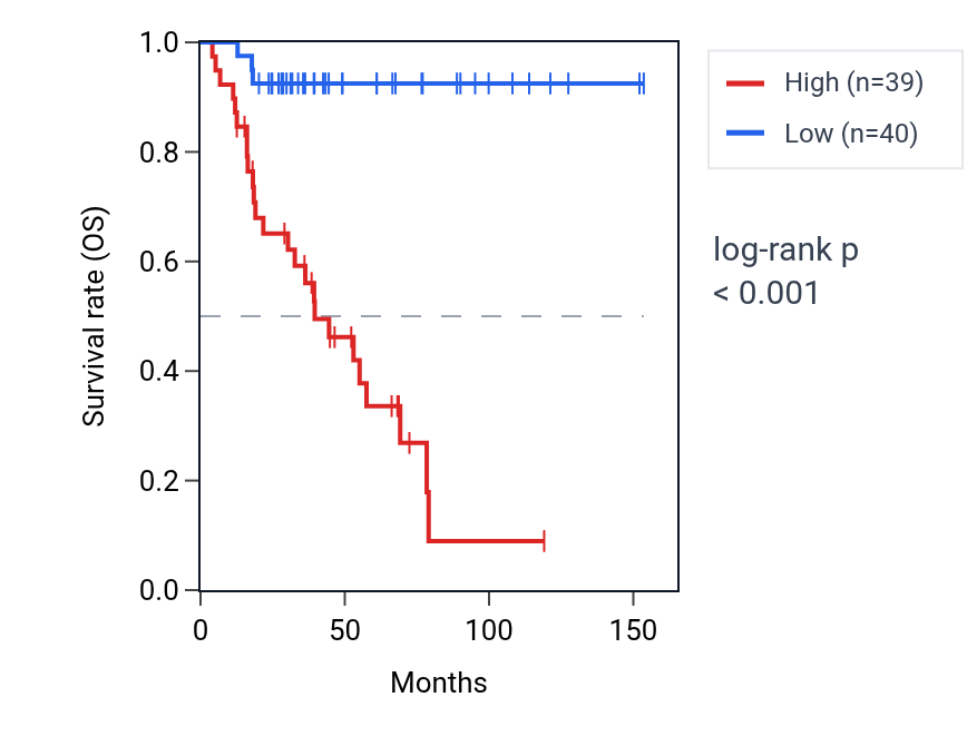 Kaplan&ndash;Meier survival curve for MIR503HG RNA expression in ACC: high vs low expression groups.