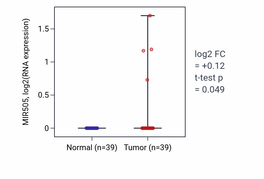 Tumor-vs-normal expression box plot for MIR505 in COAD.