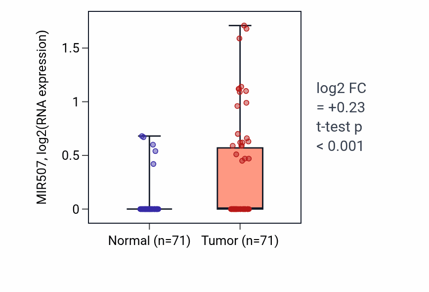 Tumor-vs-normal expression box plot for MIR507 in KIRC.