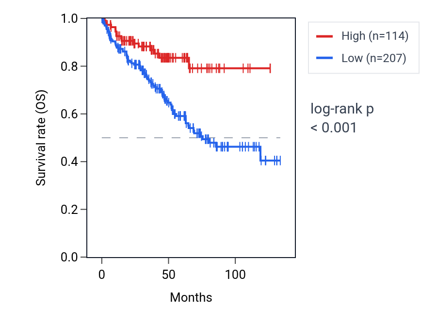 Kaplan&ndash;Meier survival curve for MIR508 RNA expression in KIRC: high vs low expression groups.