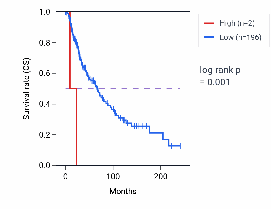 Kaplan&ndash;Meier survival curve for MIR5088 RNA expression in SKCM: high vs low expression groups.