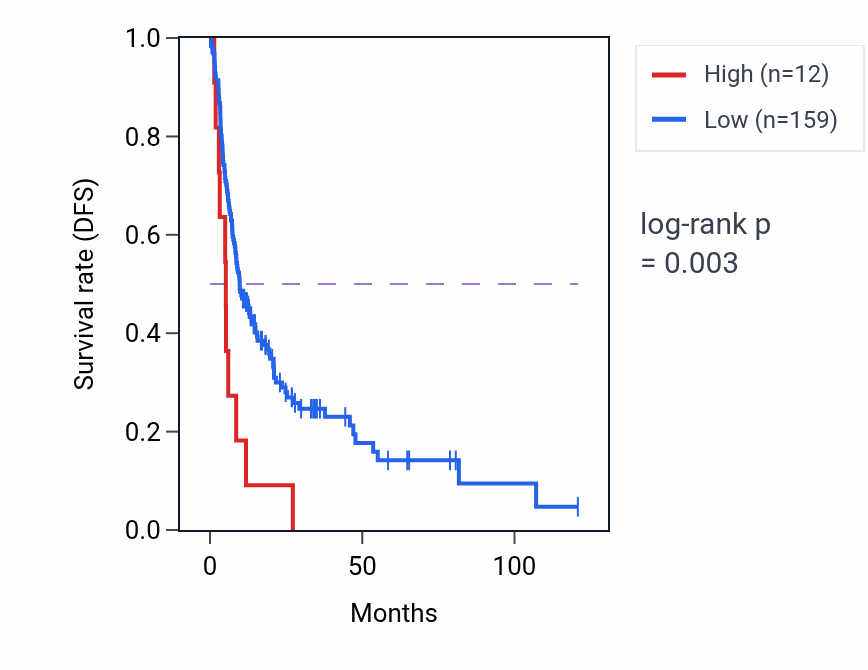 Kaplan&ndash;Meier survival curve for MIR5089 RNA expression in LIHC: high vs low expression groups.