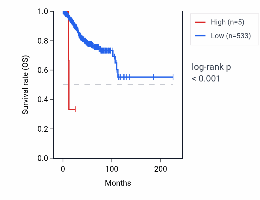 Kaplan&ndash;Meier survival curve for MIR509-1 RNA expression in UCEC: high vs low expression groups.