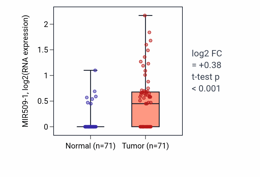 Tumor-vs-normal expression box plot for MIR509-1 in KIRC.