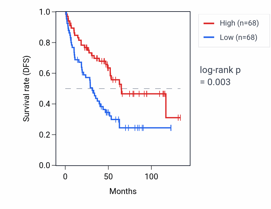 Kaplan&ndash;Meier survival curve for MIR509-3 RNA expression in KIRC: high vs low expression groups.