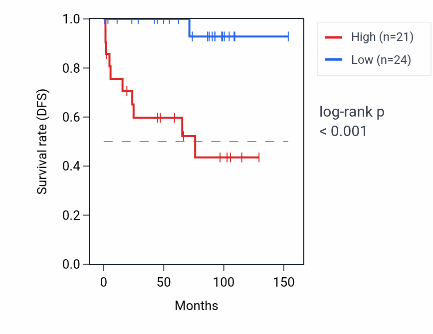 Kaplan&ndash;Meier survival curve for MIR5091 RNA expression in KICH: high vs low expression groups.