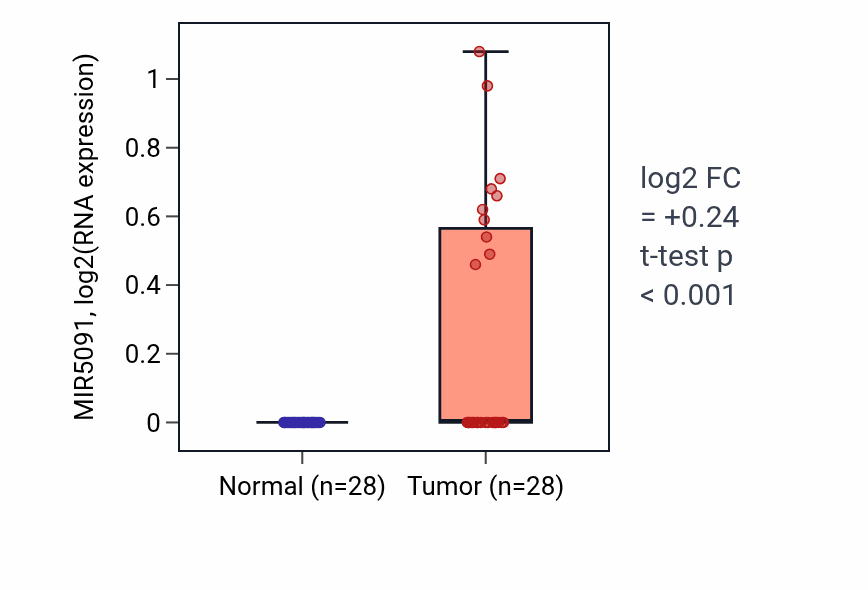 Tumor-vs-normal expression box plot for MIR5091 in LIHC.