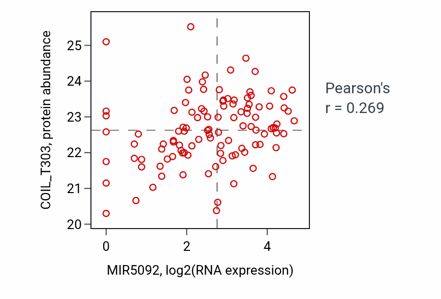 Per-sample scatter of MIR5092 vs COIL_T303 in LSCC (Pearson r = 0.27).