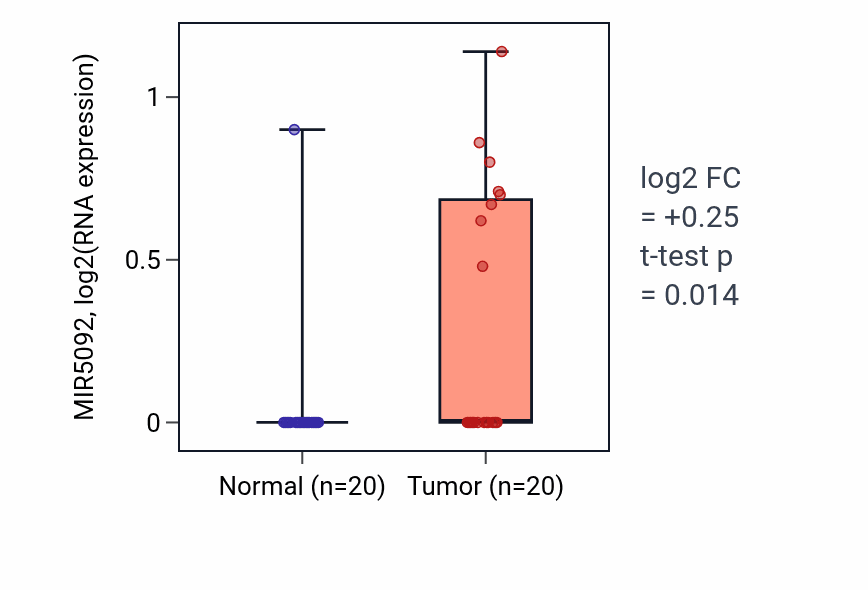 Tumor-vs-normal expression box plot for MIR5092 RNA in KIRC.