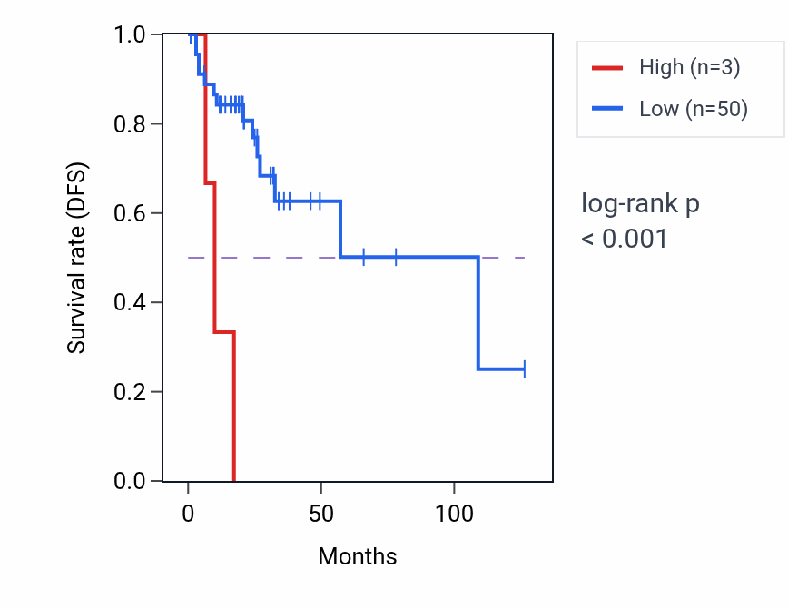 Kaplan&ndash;Meier survival curve for MIR5092 RNA-high vs -low samples in READ.