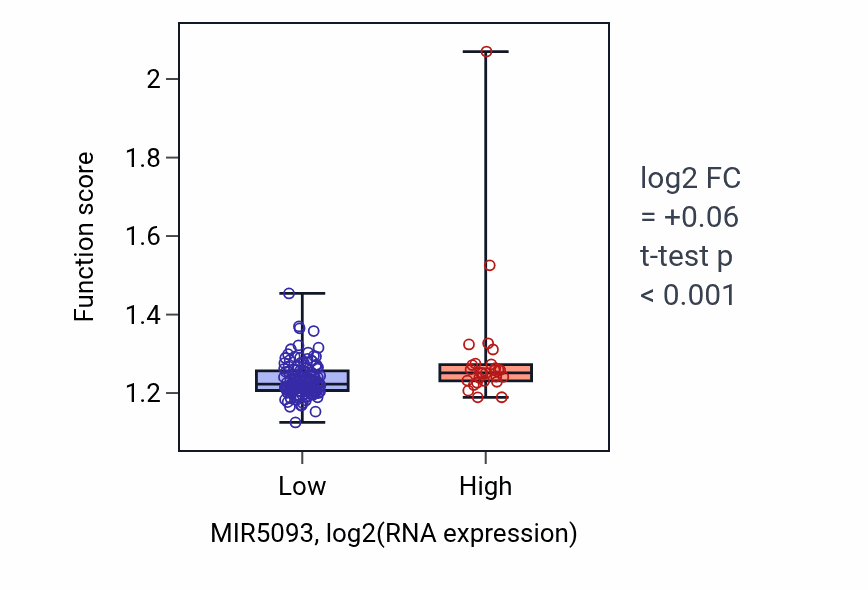 Box plot of Regulation of DNA repair in MIR5093-low vs MIR5093-high samples in ESCA.