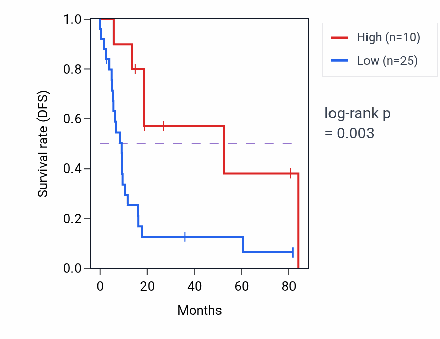 Kaplan&ndash;Meier survival curve for MIR5093 RNA expression in UCS: high vs low expression groups.