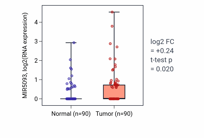 Tumor-vs-normal expression box plot for MIR5093 in BRCA.
